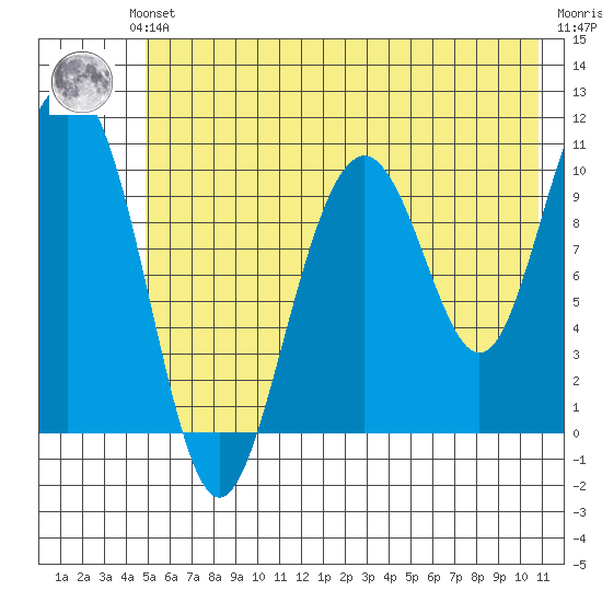 Jack Bay tide chart for Sunday, July 21, 2024