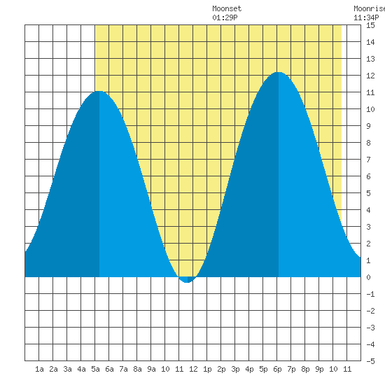 Jack Bay tide chart for Friday, July 26, 2024