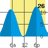 Jack Bay tide chart for Friday, July 26, 2024