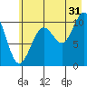 Jack Bay tide chart for Wednesday, July 31, 2024