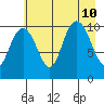 Jack Bay tide chart for Saturday, August 10, 2024