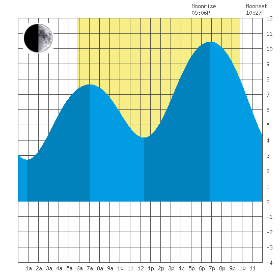 Jack Bay tide chart for Monday, August 12, 2024