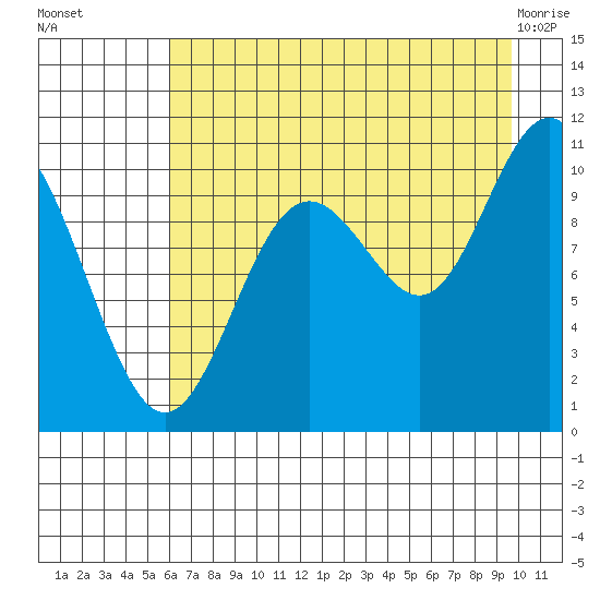 Jack Bay tide chart for Friday, August 16, 2024