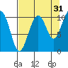 Jack Bay tide chart for Saturday, August 31, 2024