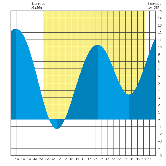 Jack Bay tide chart for Saturday, August 3, 2024