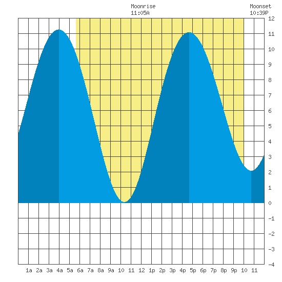 Jack Bay tide chart for Thursday, August 8, 2024