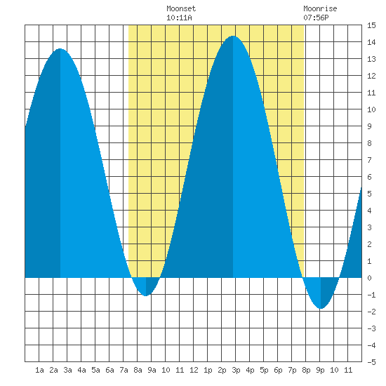 Jack Bay tide chart for Thursday, September 19, 2024