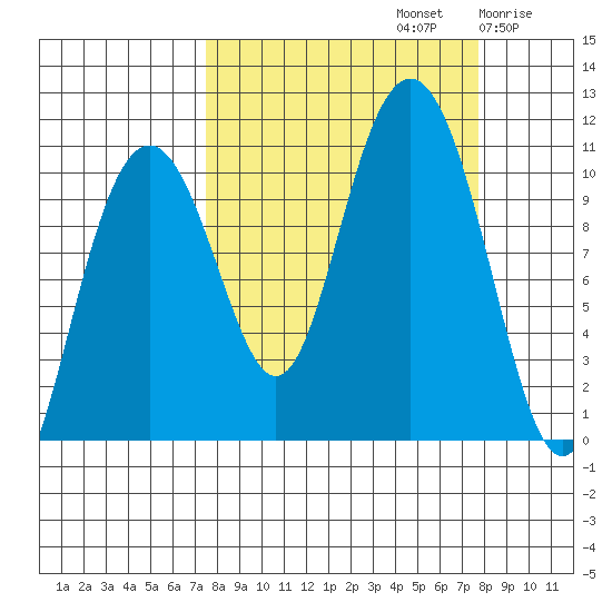 Jack Bay tide chart for Sunday, September 22, 2024