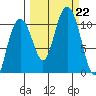 Jack Bay tide chart for Sunday, September 22, 2024