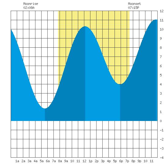Jack Bay tide chart for Saturday, September 28, 2024