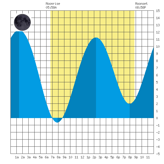 Jack Bay tide chart for Monday, September 2, 2024