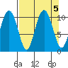 Jack Bay tide chart for Thursday, September 5, 2024
