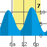Jack Bay tide chart for Saturday, September 7, 2024