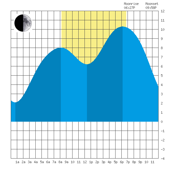 Jack Bay tide chart for Thursday, October 10, 2024