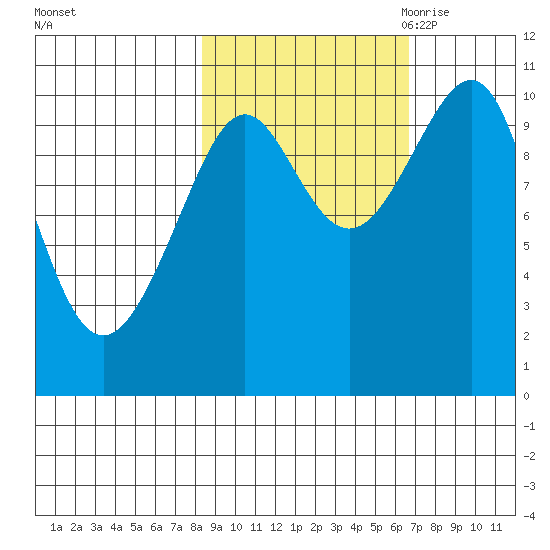 Jack Bay tide chart for Saturday, October 12, 2024