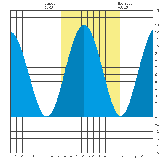 Jack Bay tide chart for Tuesday, October 15, 2024