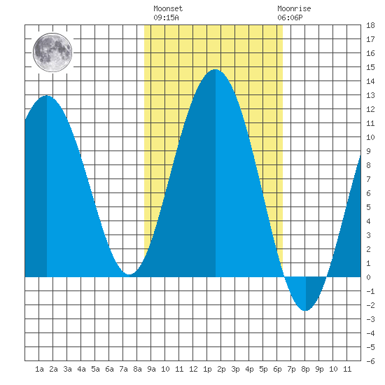 Jack Bay tide chart for Thursday, October 17, 2024