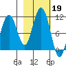Jack Bay tide chart for Saturday, October 19, 2024