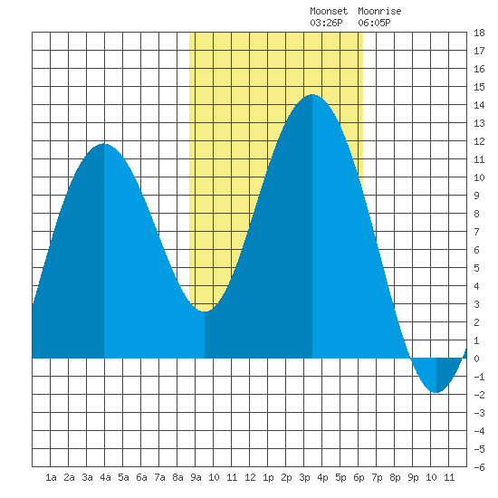 Jack Bay tide chart for Sunday, October 20, 2024