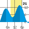 Jack Bay tide chart for Monday, October 21, 2024