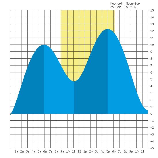 Jack Bay tide chart for Tuesday, October 22, 2024