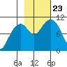 Jack Bay tide chart for Wednesday, October 23, 2024