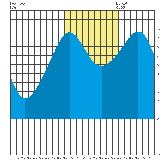 Jack Bay tide chart for Friday, October 25, 2024