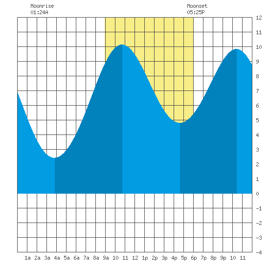 Jack Bay tide chart for Saturday, October 26, 2024
