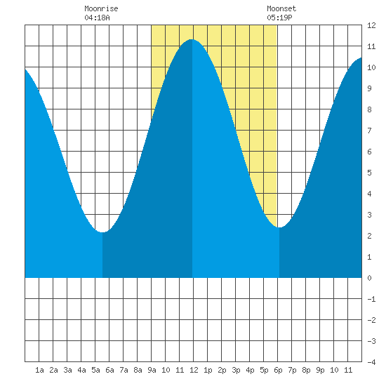 Jack Bay tide chart for Monday, October 28, 2024