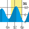 Jack Bay tide chart for Thursday, October 31, 2024