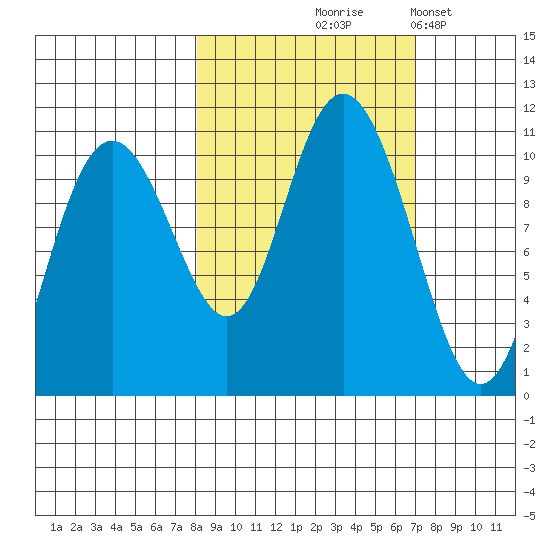 Jack Bay tide chart for Sunday, October 6, 2024