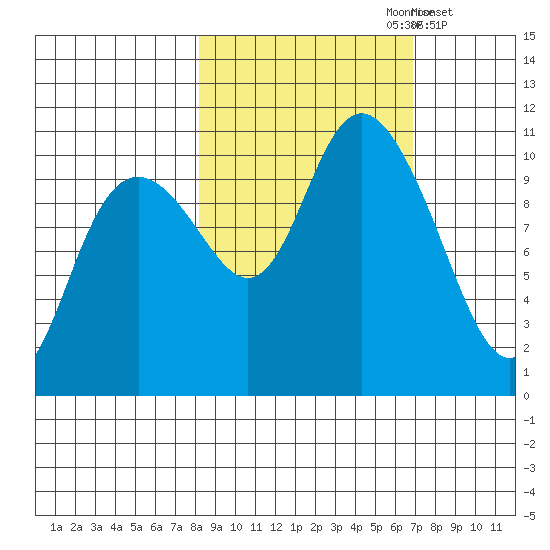 Jack Bay tide chart for Tuesday, October 8, 2024