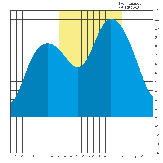 Jack Bay tide chart for Wednesday, October 9, 2024