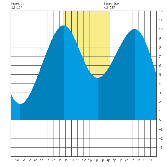 Jack Bay tide chart for Sunday, November 10, 2024