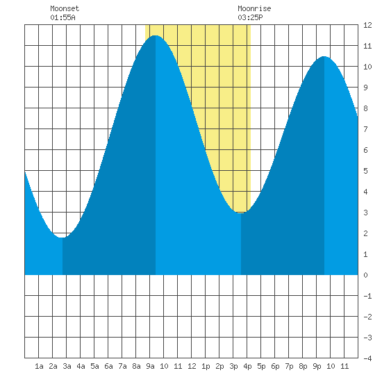 Jack Bay tide chart for Monday, November 11, 2024
