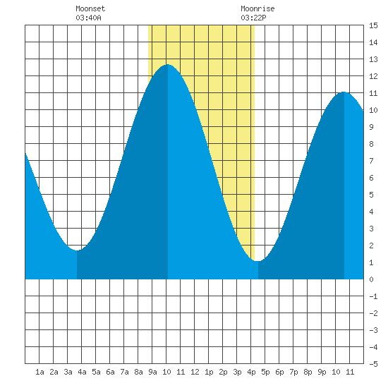 Jack Bay tide chart for Tuesday, November 12, 2024