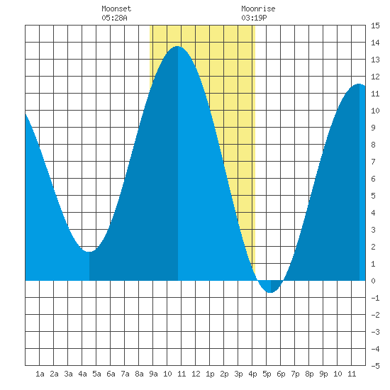 Jack Bay tide chart for Wednesday, November 13, 2024