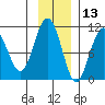 Jack Bay tide chart for Wednesday, November 13, 2024