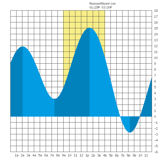 Jack Bay tide chart for Sunday, November 17, 2024