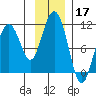 Jack Bay tide chart for Sunday, November 17, 2024