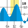 Jack Bay tide chart for Monday, November 18, 2024