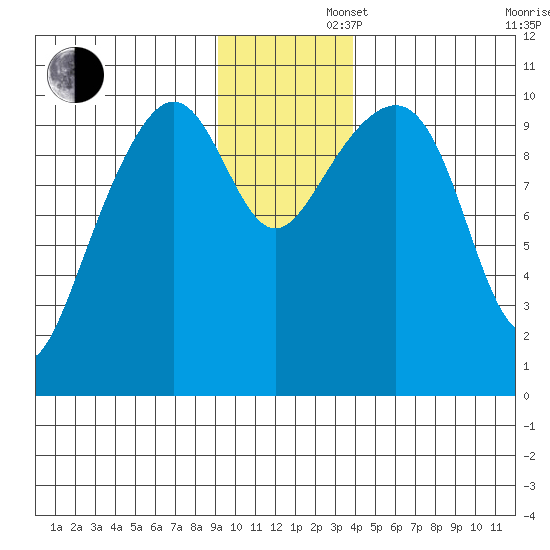 Jack Bay tide chart for Friday, November 22, 2024