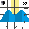 Jack Bay tide chart for Friday, November 22, 2024