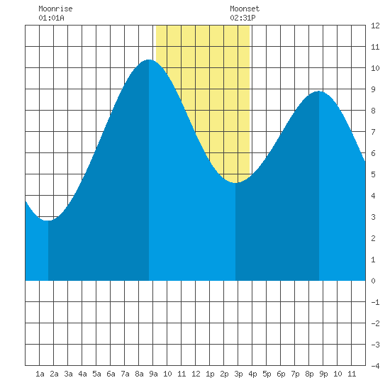 Jack Bay tide chart for Sunday, November 24, 2024