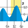 Jack Bay tide chart for Saturday, November 2, 2024