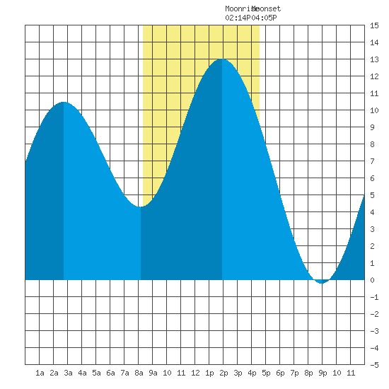 Jack Bay tide chart for Monday, November 4, 2024