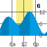 Jack Bay tide chart for Wednesday, November 6, 2024