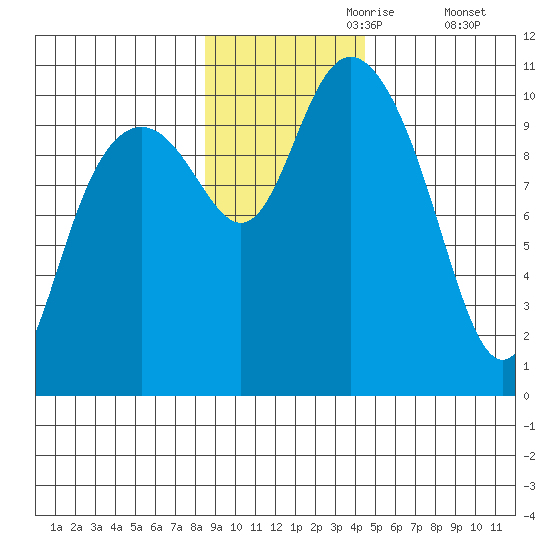 Jack Bay tide chart for Thursday, November 7, 2024