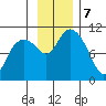 Jack Bay tide chart for Thursday, November 7, 2024