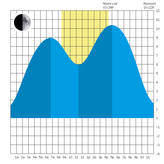 Jack Bay tide chart for Friday, November 8, 2024